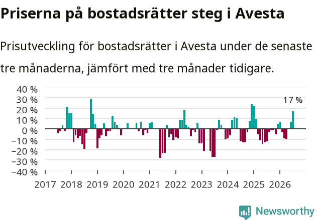 Graf: Prisutveckling för bostadsrätter i Avesta kommun