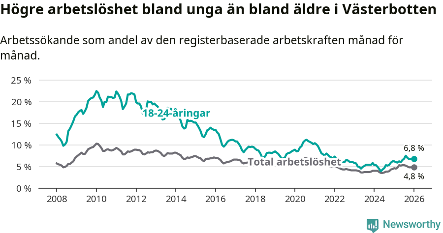 Graf: Skillnad i arbetslöshet mellan unga och hela befolkningen i Västerbottens län