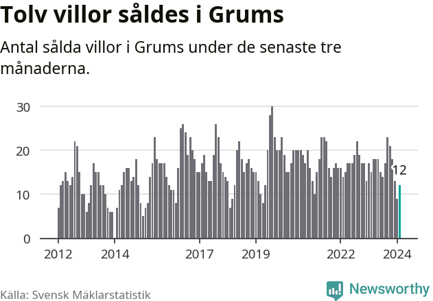 Graf: Antal sålda villor i Grums kommun