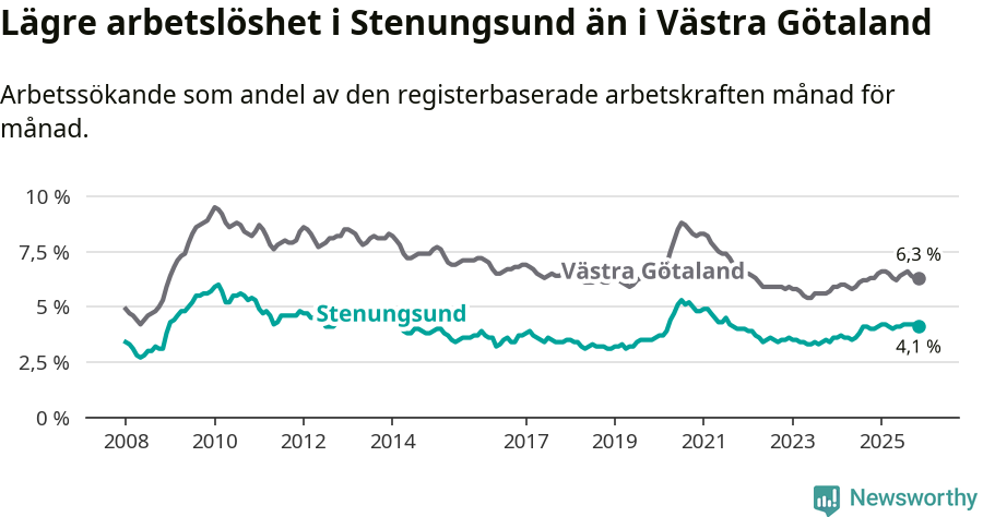 Graf: Arbetslöshet i Stenungsunds kommun och Västra Götalands län