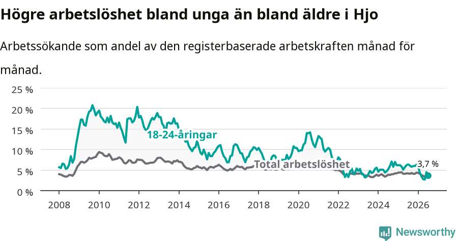 Graf: Skillnad i arbetslöshet mellan unga och hela befolkningen i Hjo kommun