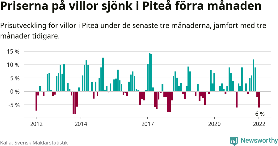 Graf: Prisutveckling för villor i Piteå kommun