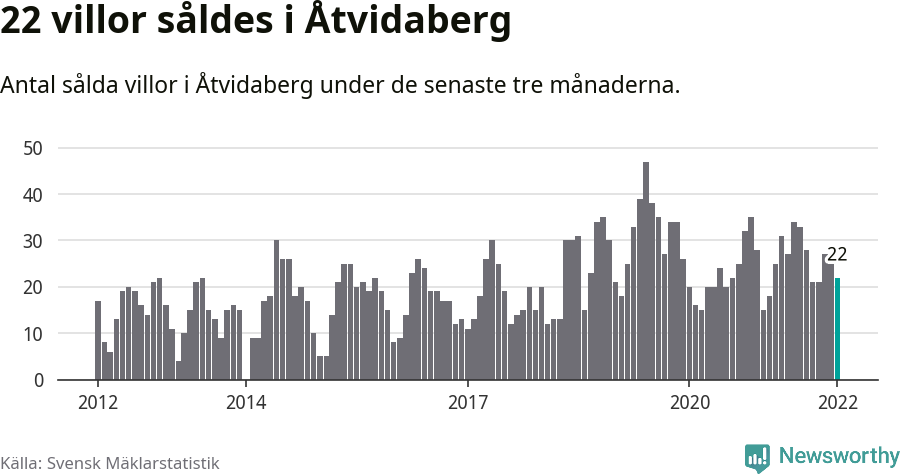 Graf: Antal sålda villor i Åtvidabergs kommun