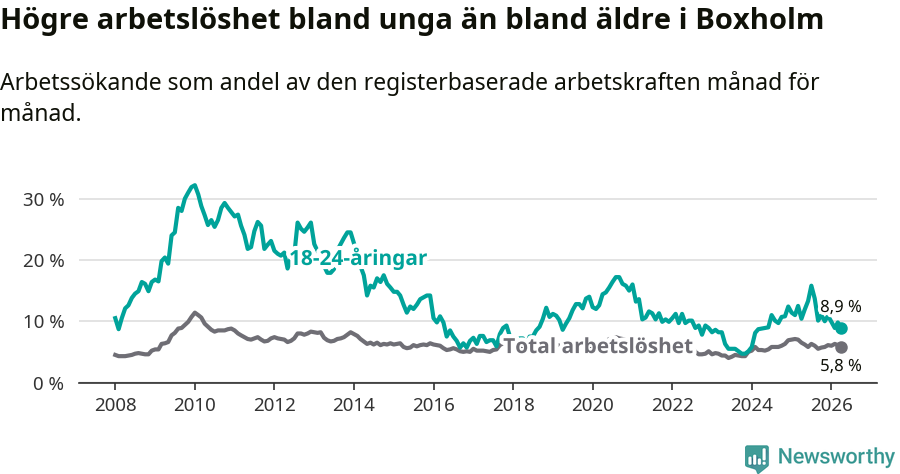 Graf: Skillnad i arbetslöshet mellan unga och hela befolkningen i Boxholms kommun