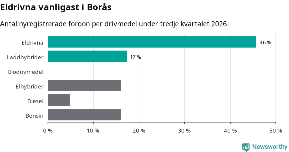 Graf: Antal nyregistrerade fordon per drivmedel