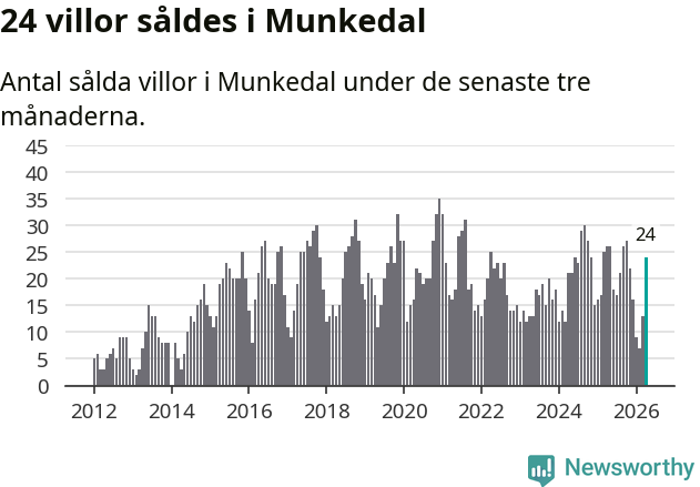 Graf: Antal sålda villor i Munkedals kommun