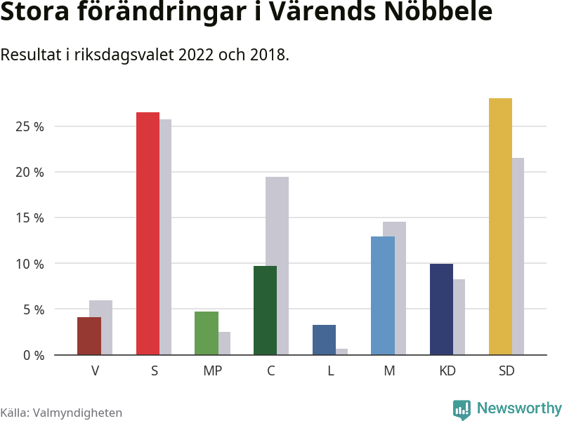 Partiernas resultat i Värends Nöbbele