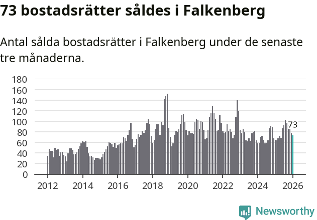 Graf: Antal sålda bostadsrätter i Falkenbergs kommun