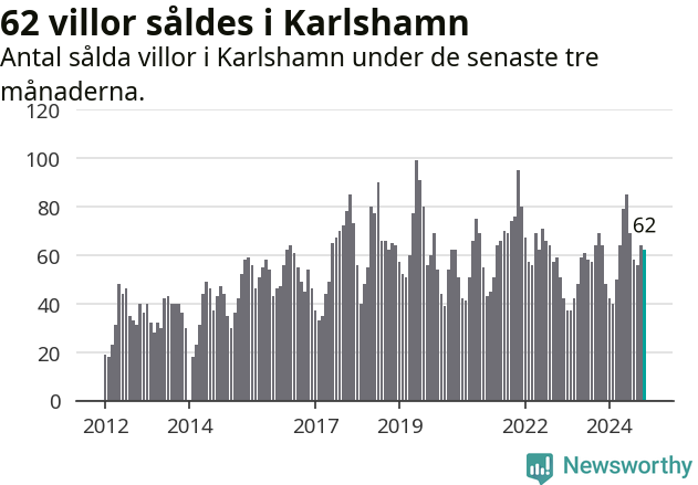 Graf: Antal sålda villor i Karlshamns kommun