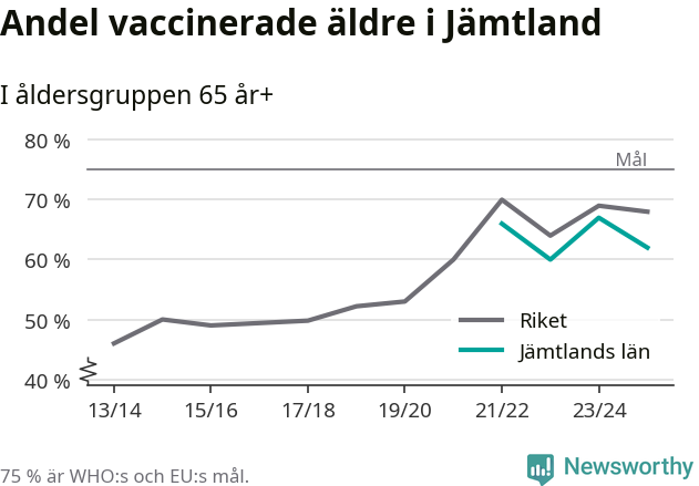 Linjegraf som visar hur vaccinationstäckningen ökar över tid