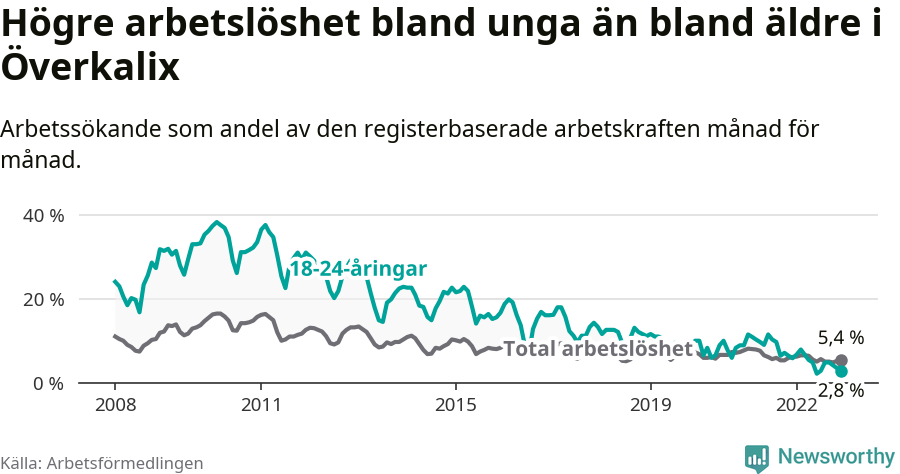 Graf: Skillnad i arbetslöshet mellan unga och hela befolkningen i Överkalix kommun