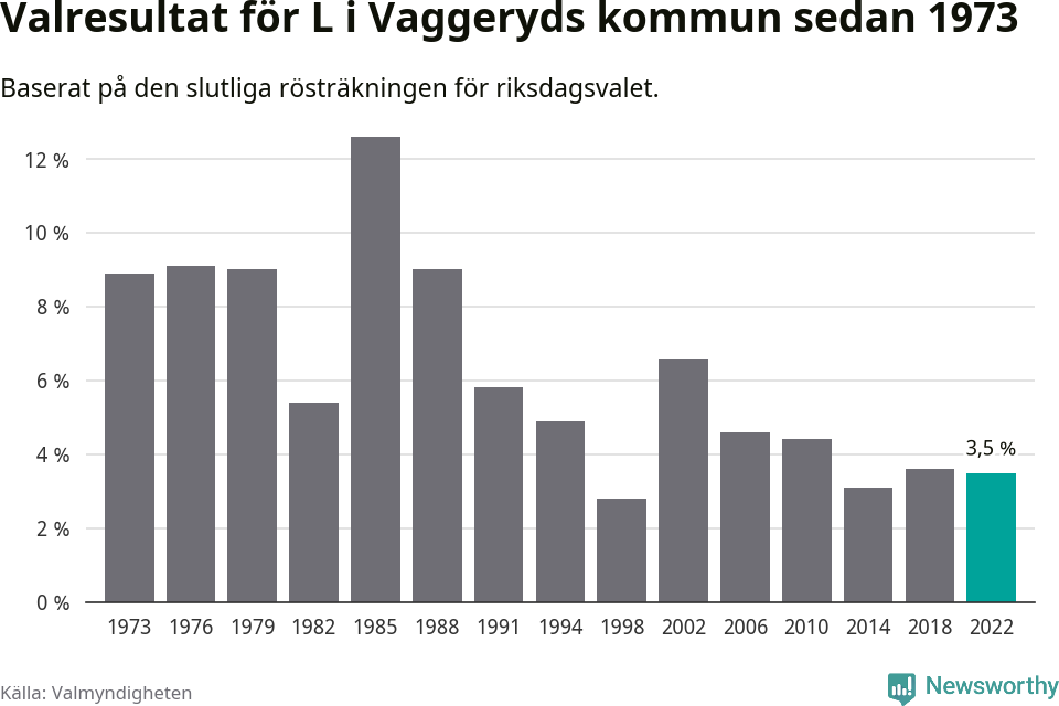 Liberalernas resultat över tid