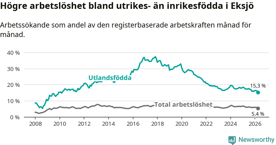 Graf: Skillnad i arbetslöshet mellan utrikesfödda och hela befolkningen i Eksjö kommun