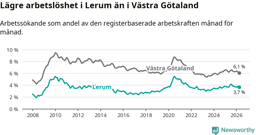 Graf: Arbetslöshet i Lerums kommun och Västra Götalands län