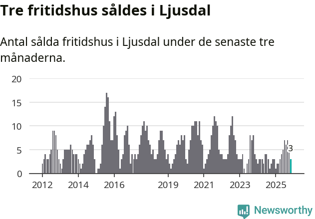 Graf: Antal sålda fritidshus i Ljusdals kommun