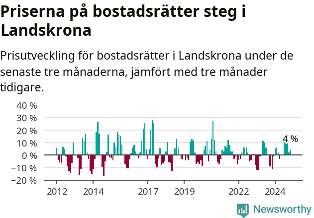 Graf: Prisutveckling för bostadsrätter i Landskrona kommun