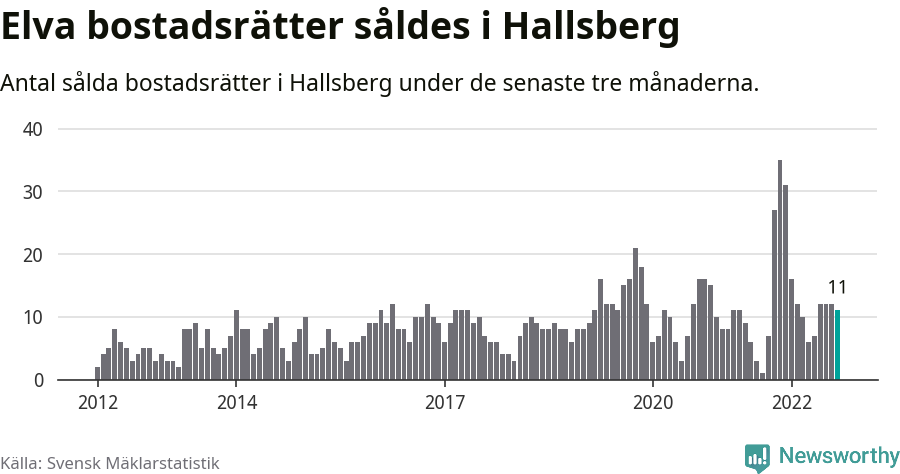 Graf: Antal sålda bostadsrätter i Hallsbergs kommun