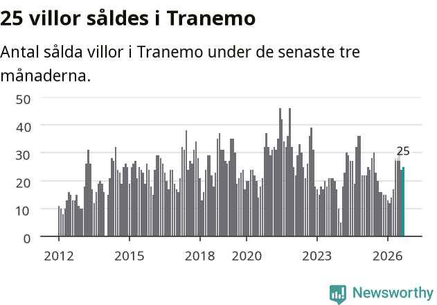 Graf: Antal sålda villor i Tranemo kommun
