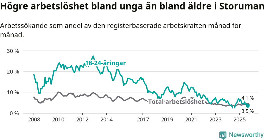 Graf: Skillnad i arbetslöshet mellan unga och hela befolkningen i Storumans kommun