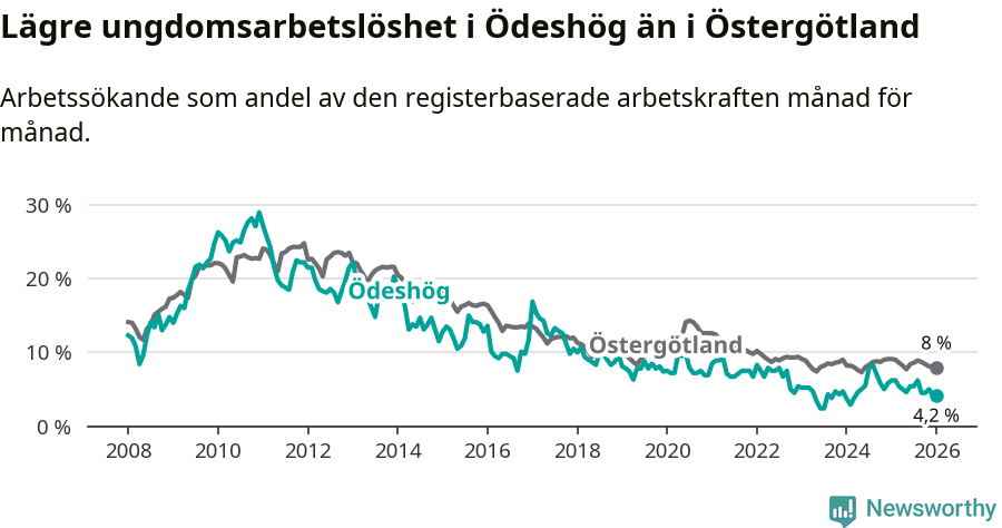 Graf: Arbetslöshet bland unga i Ödeshögs kommun och Östergötlands län