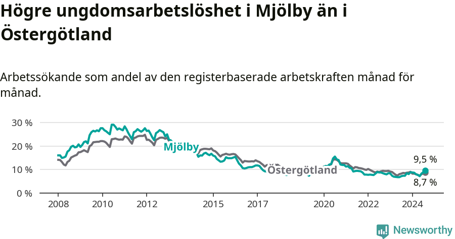 Graf: Arbetslöshet bland unga i Mjölby kommun och Östergötlands län