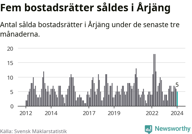 Graf: Antal sålda bostadsrätter i Årjängs kommun