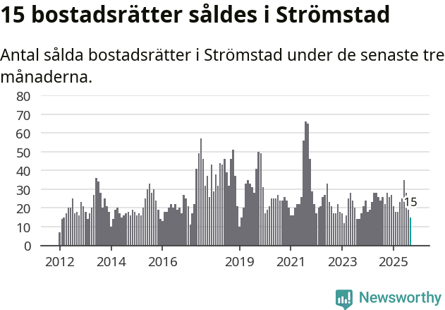Graf: Antal sålda bostadsrätter i Strömstads kommun