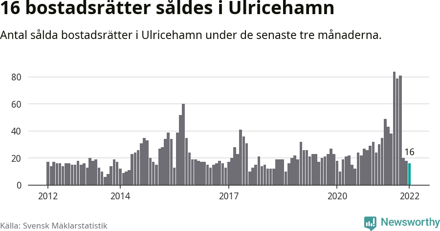 Graf: Antal sålda bostadsrätter i Ulricehamns kommun