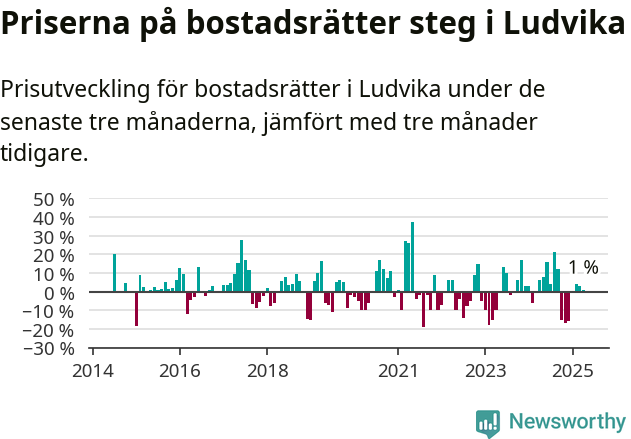 Graf: Prisutveckling för bostadsrätter i Ludvika kommun
