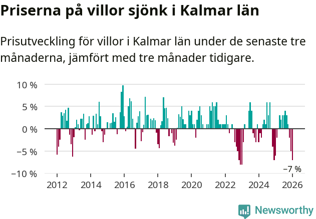 Graf: Prisutveckling för villor i Kalmar län