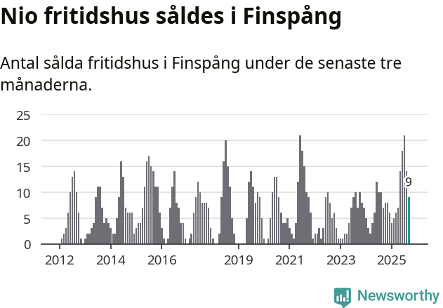 Graf: Antal sålda fritidshus i Finspångs kommun