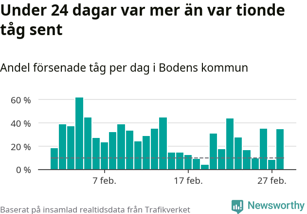 Stapeldiagram över andel försenade tåg per dag