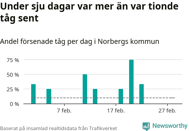 Stapeldiagram över andel försenade tåg per dag