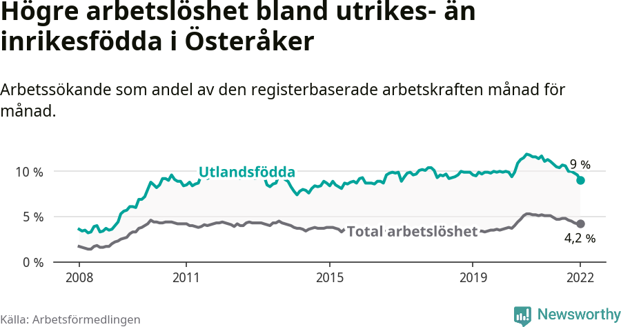 Graf: Skillnad i arbetslöshet mellan utrikesfödda och hela befolkningen i Österåkers kommun