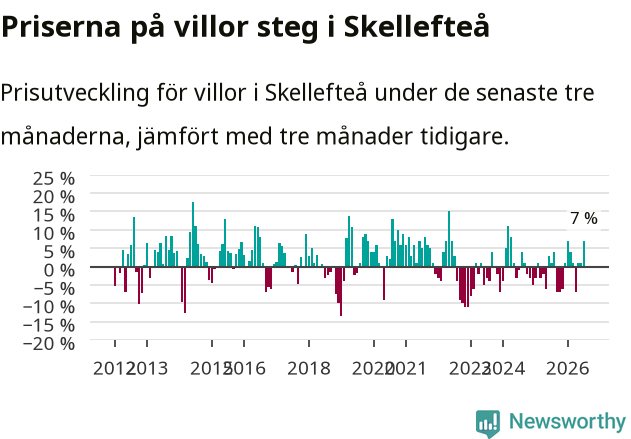 Graf: Prisutveckling för villor i Skellefteå kommun