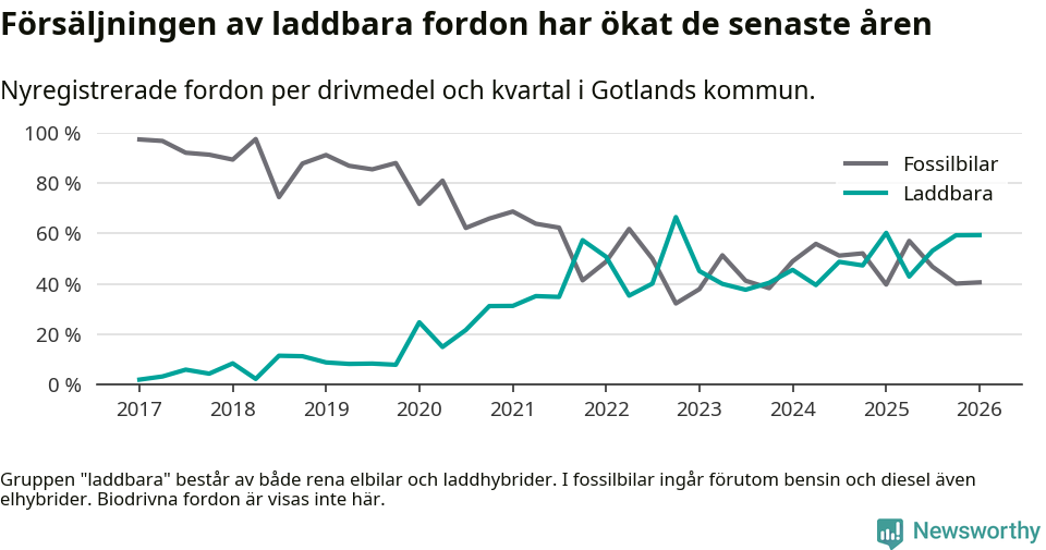 Graf: Andel laddbara bilar av alla nyregistreringar över tid