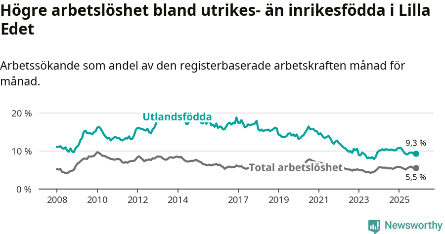 Graf: Skillnad i arbetslöshet mellan utrikesfödda och hela befolkningen i Lilla Edets kommun