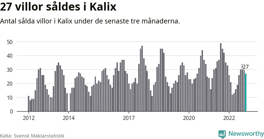 Graf: Antal sålda villor i Kalix kommun