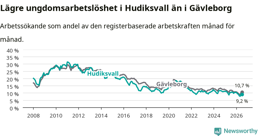 Graf: Arbetslöshet bland unga i Hudiksvalls kommun och Gävleborgs län