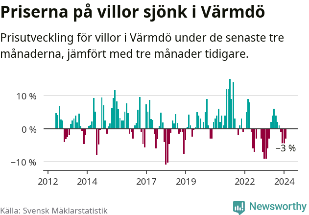 Graf: Prisutveckling för villor i Värmdö kommun