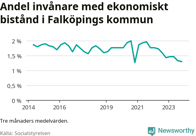 Graf över andelen biståndstagare per tremånadersperiod