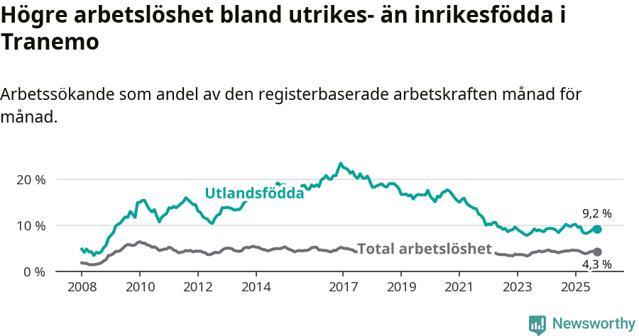 Graf: Skillnad i arbetslöshet mellan utrikesfödda och hela befolkningen i Tranemo kommun