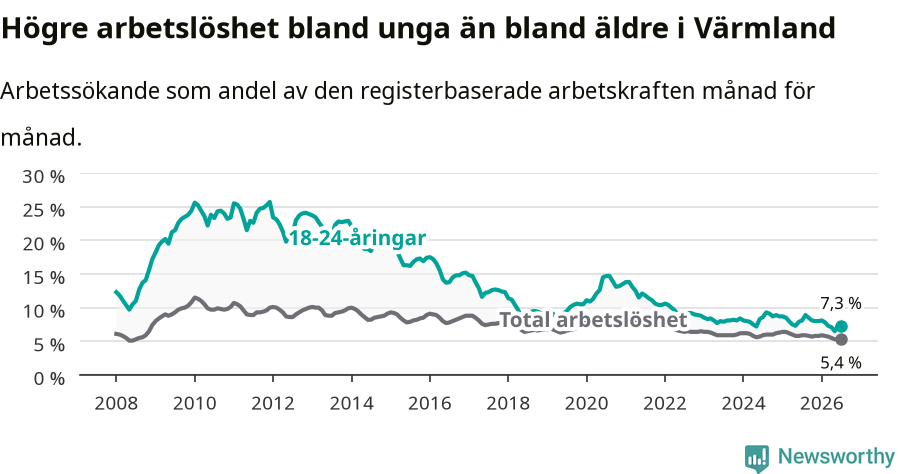 Graf: Skillnad i arbetslöshet mellan unga och hela befolkningen i Värmlands län