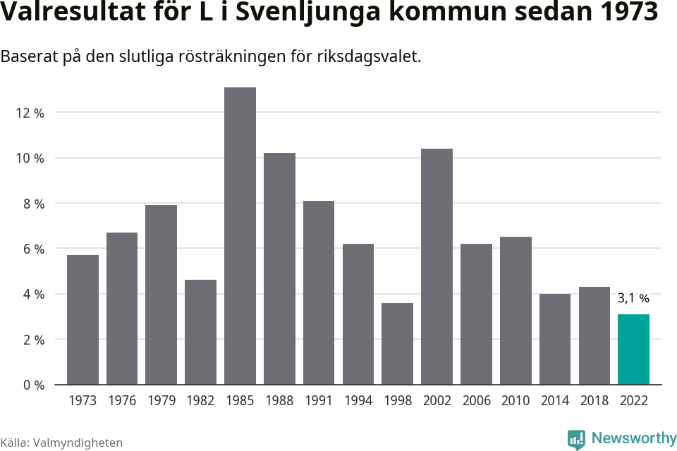 Liberalernas resultat över tid