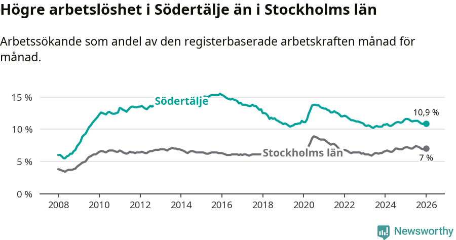 Graf: Arbetslöshet i Södertälje kommun och Stockholms län