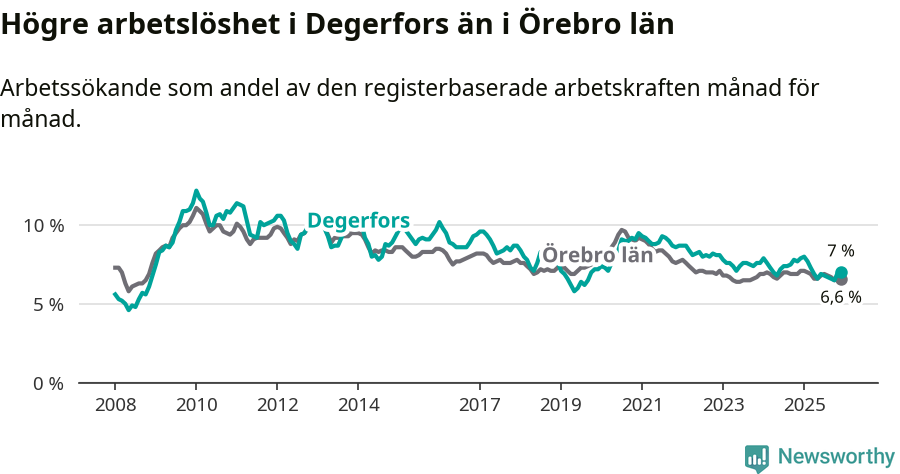 Graf: Arbetslöshet i Degerfors kommun och Örebro län