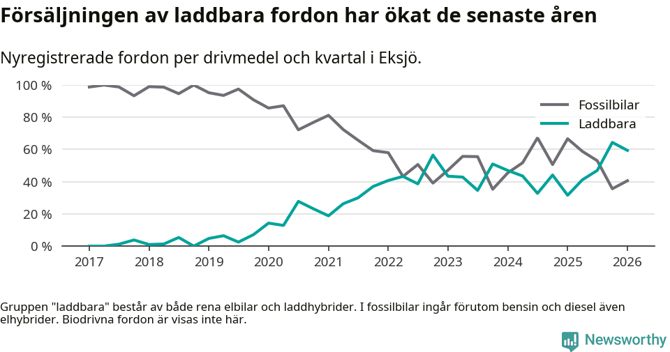 Graf: Andel laddbara bilar av alla nyregistreringar över tid