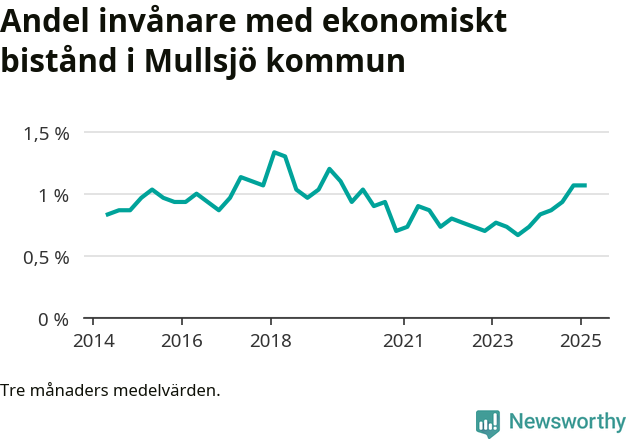 Graf över andelen biståndstagare per tremånadersperiod