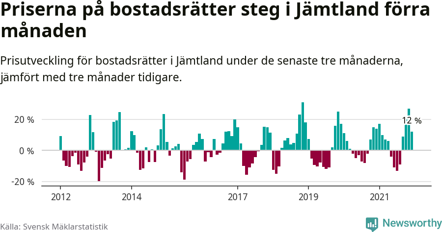Graf: Prisutveckling för bostadsrätter i Jämtlands län