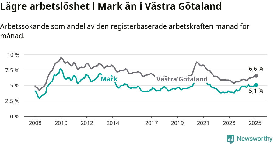 Graf: Arbetslöshet i Marks kommun och Västra Götalands län